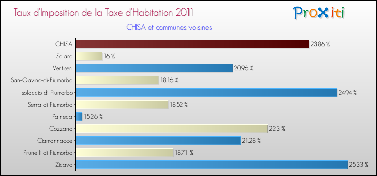 Taux d'imposition de la taxe d'habitation 2011 pour CHISA et les communes proches Comparaison des taux d'imposition de la taxe d'habitation 2011 pour CHISA et les communes voisines