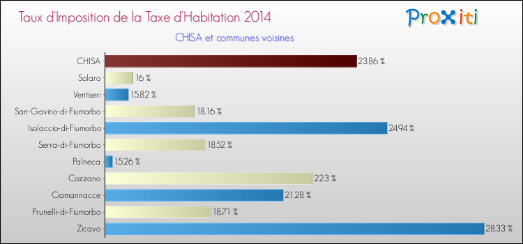 Taux d'imposition de la taxe d'habitation 2014 pour CHISA et les communes proches Comparaison des taux d'imposition de la taxe d'habitation 2014 pour CHISA et les communes voisines